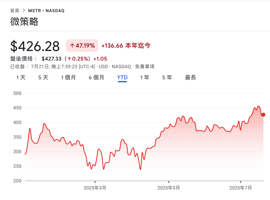 Chiến lược vi mô đã bổ sung thêm 740 triệu USD vào các vị thế Bitcoin, với tổng số nắm giữ đạt gần 610.000 BTC và MSTR đã tăng 50% trong năm nay